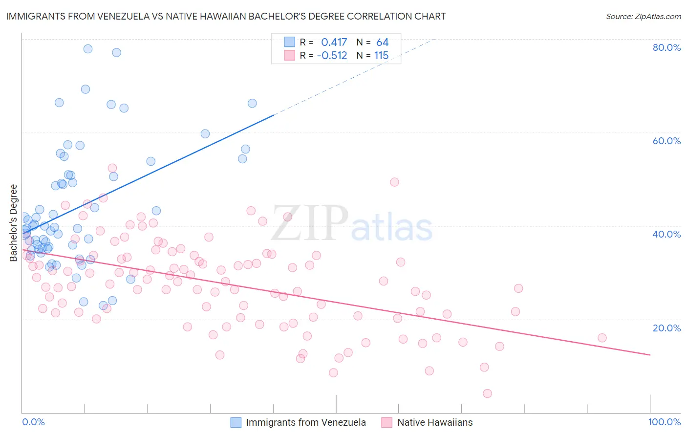 Immigrants from Venezuela vs Native Hawaiian Bachelor's Degree