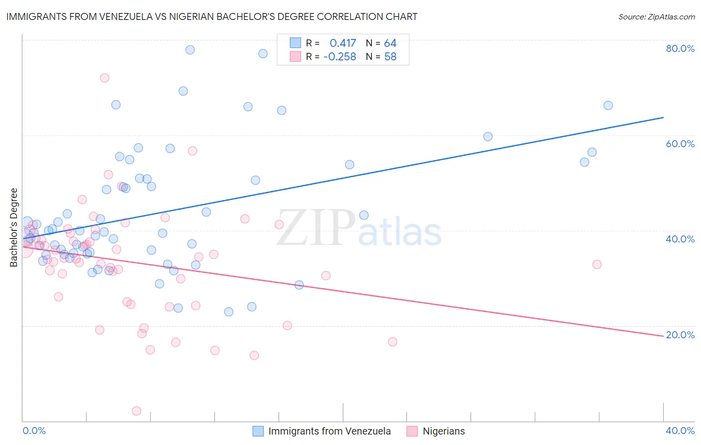 Immigrants from Venezuela vs Nigerian Bachelor's Degree