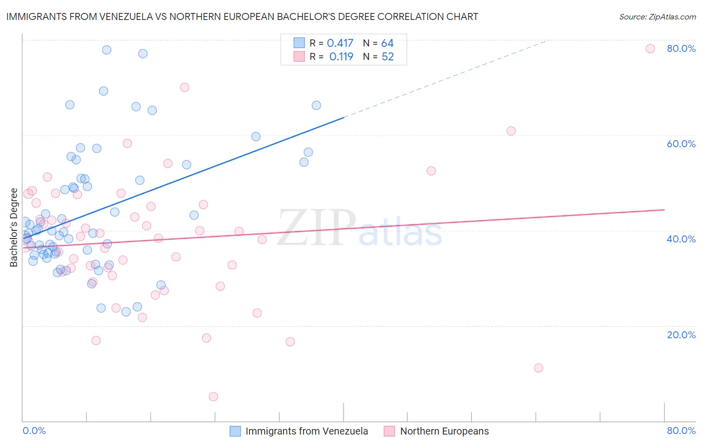 Immigrants from Venezuela vs Northern European Bachelor's Degree