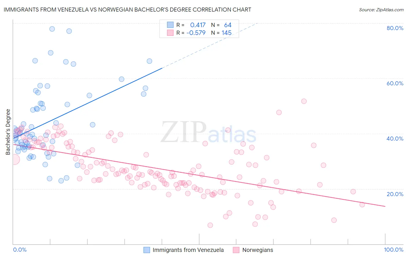 Immigrants from Venezuela vs Norwegian Bachelor's Degree
