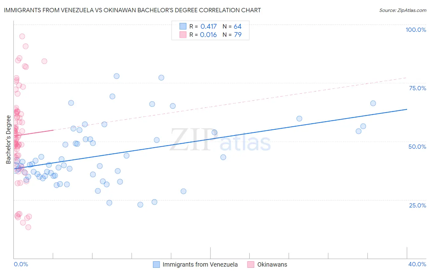 Immigrants from Venezuela vs Okinawan Bachelor's Degree