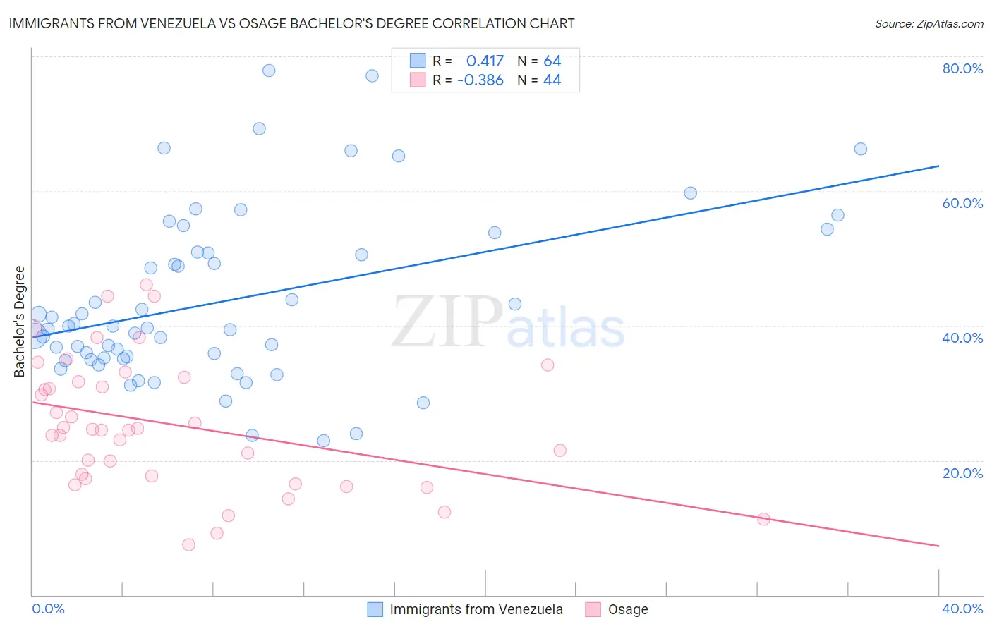 Immigrants from Venezuela vs Osage Bachelor's Degree