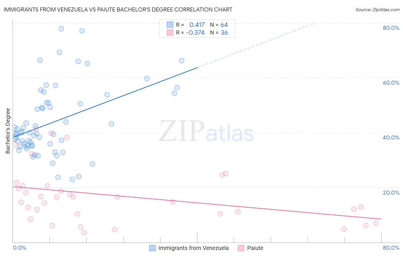 Immigrants from Venezuela vs Paiute Bachelor's Degree