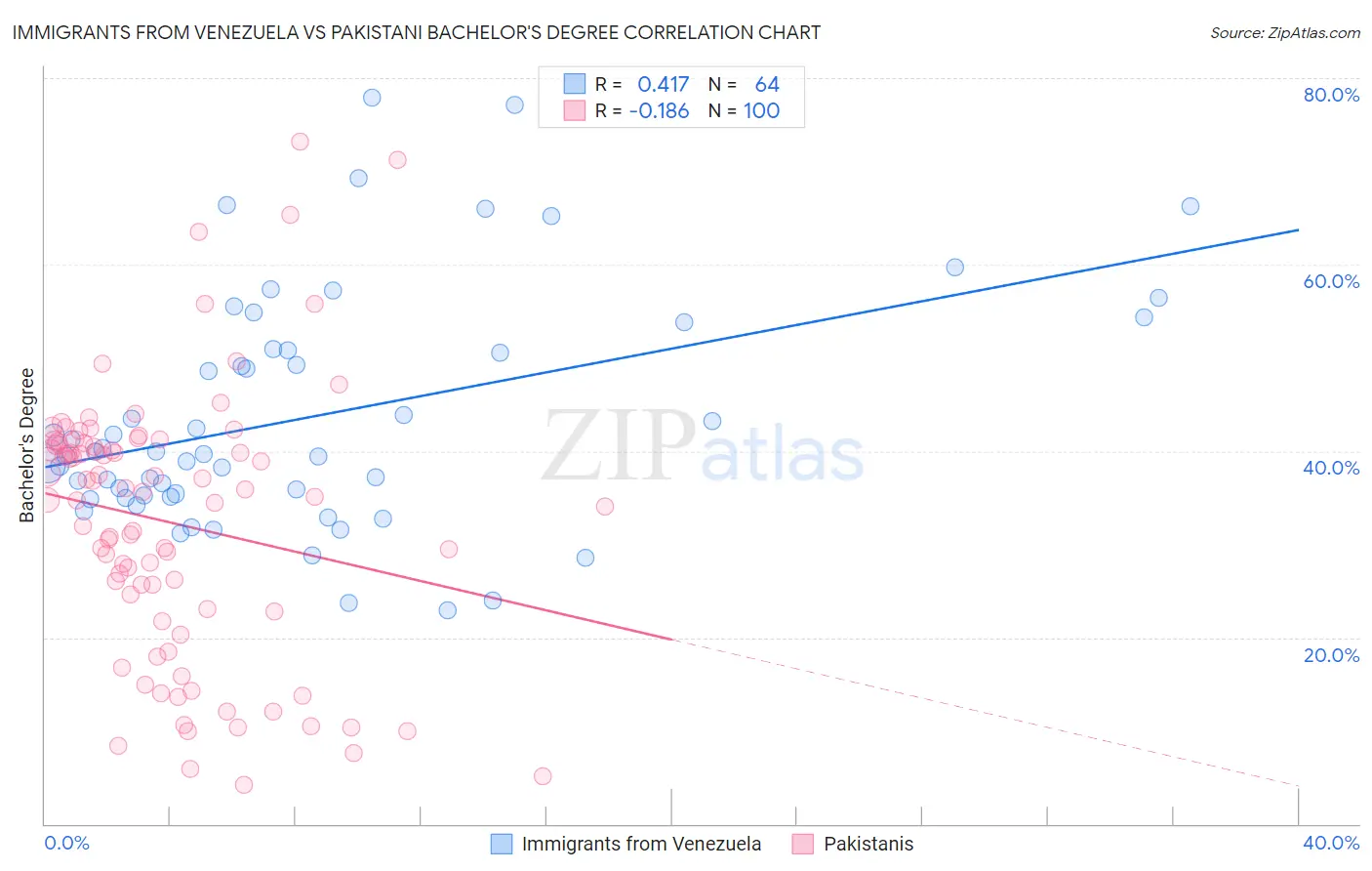 Immigrants from Venezuela vs Pakistani Bachelor's Degree