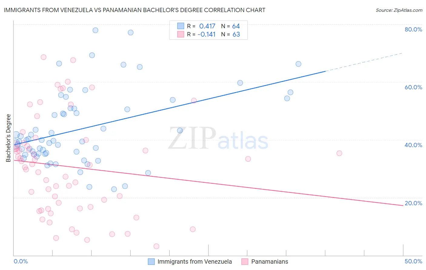 Immigrants from Venezuela vs Panamanian Bachelor's Degree