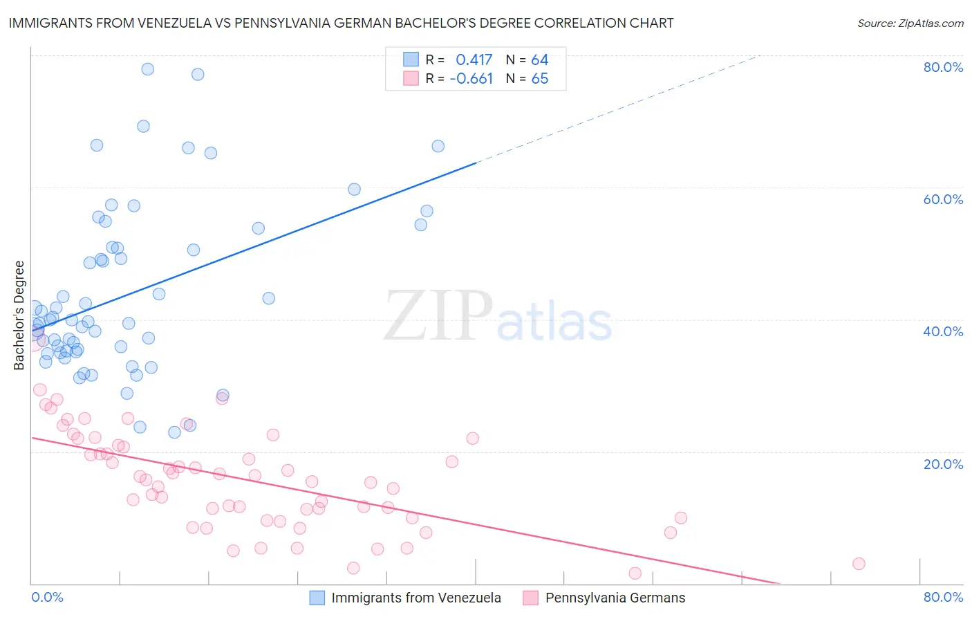 Immigrants from Venezuela vs Pennsylvania German Bachelor's Degree