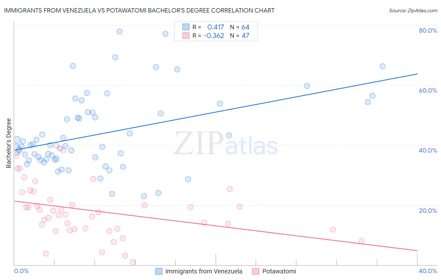 Immigrants from Venezuela vs Potawatomi Bachelor's Degree