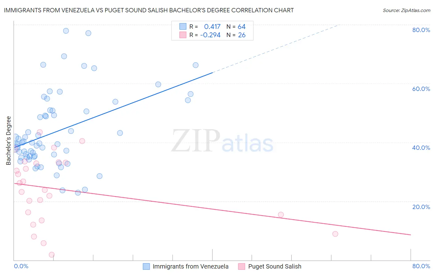 Immigrants from Venezuela vs Puget Sound Salish Bachelor's Degree