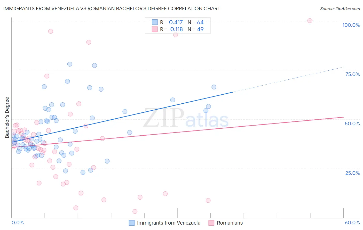 Immigrants from Venezuela vs Romanian Bachelor's Degree