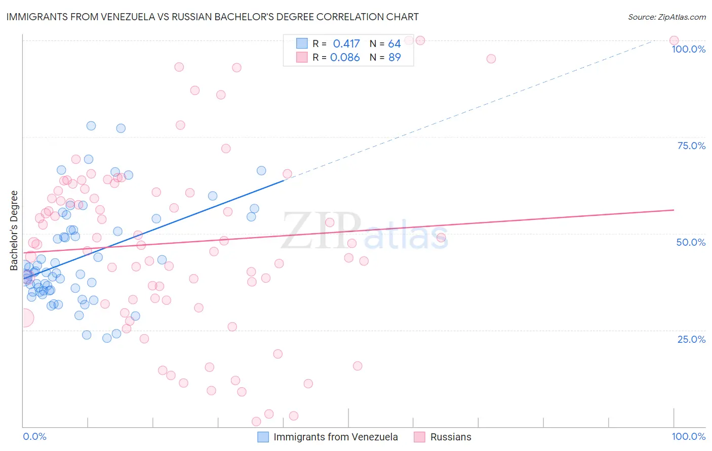 Immigrants from Venezuela vs Russian Bachelor's Degree