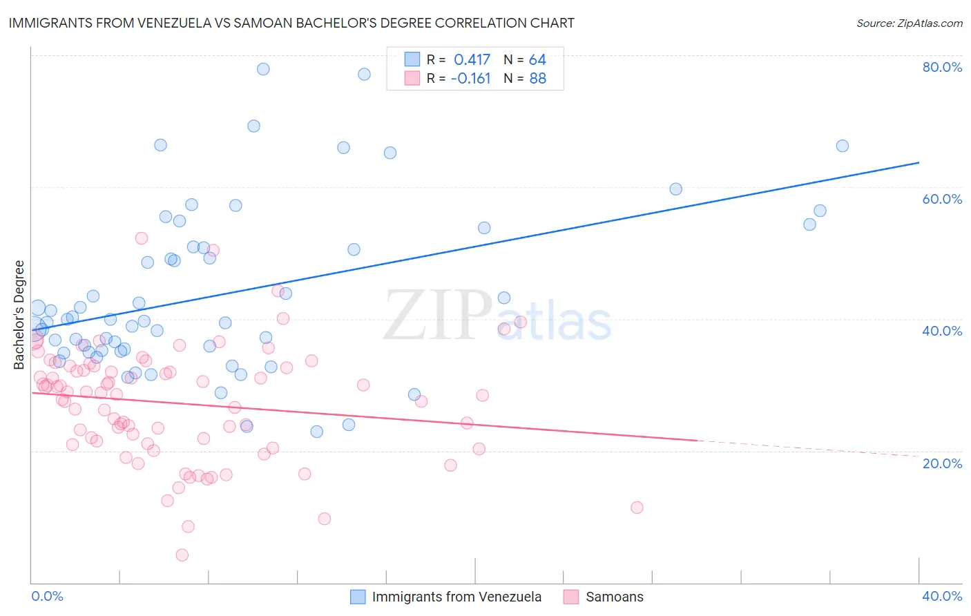 Immigrants from Venezuela vs Samoan Bachelor's Degree