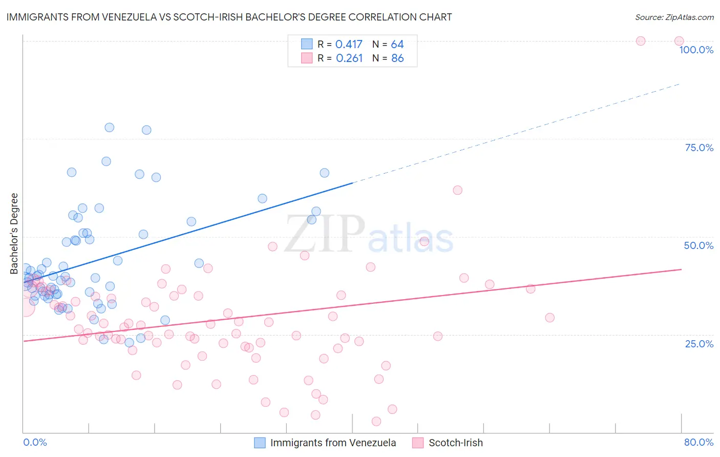 Immigrants from Venezuela vs Scotch-Irish Bachelor's Degree