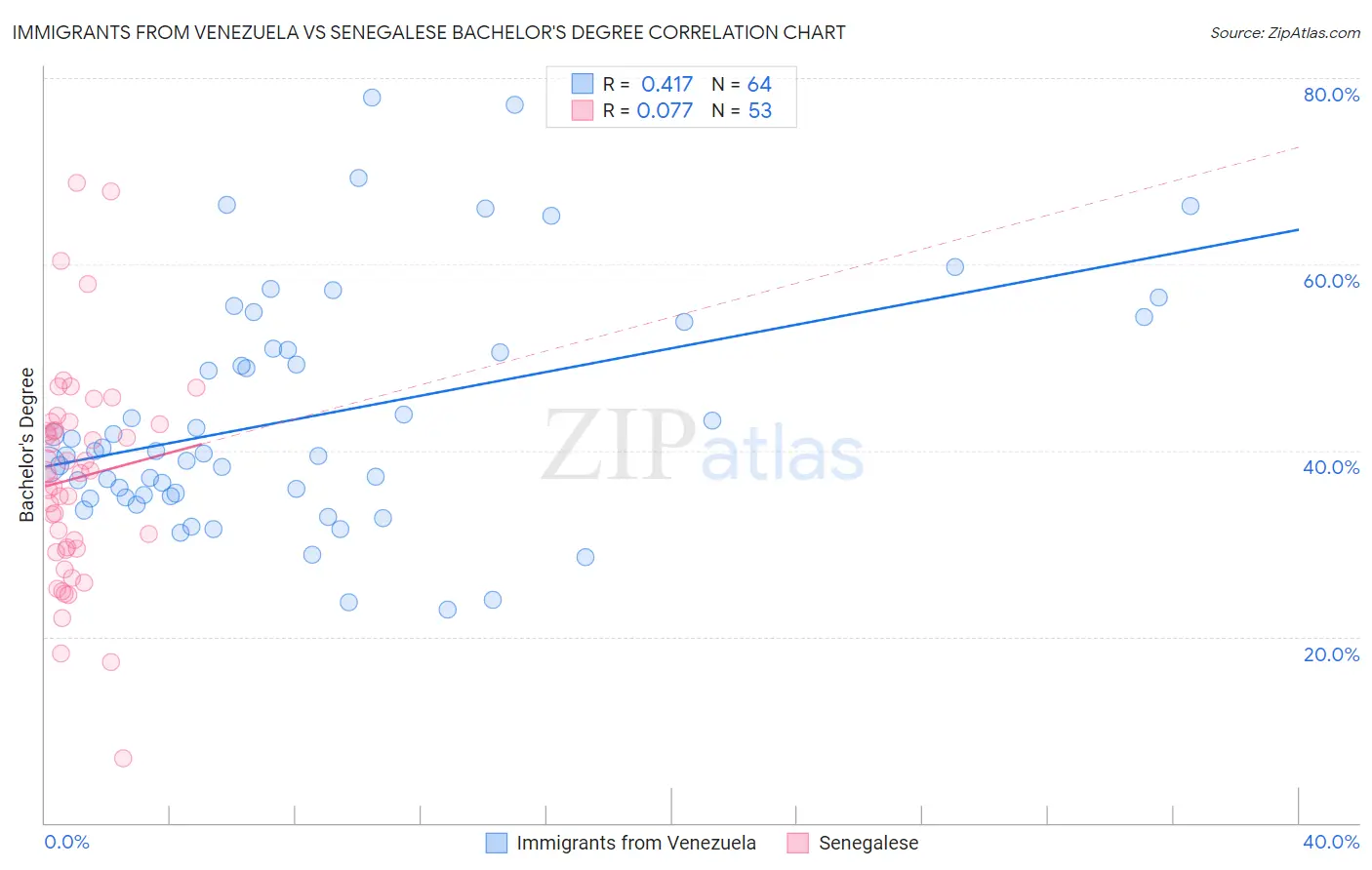 Immigrants from Venezuela vs Senegalese Bachelor's Degree
