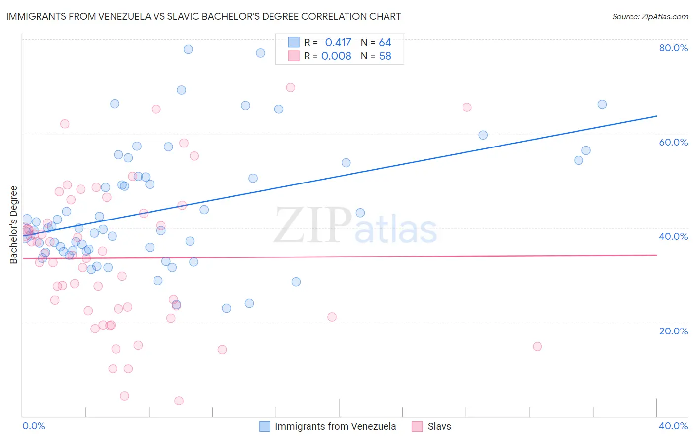 Immigrants from Venezuela vs Slavic Bachelor's Degree