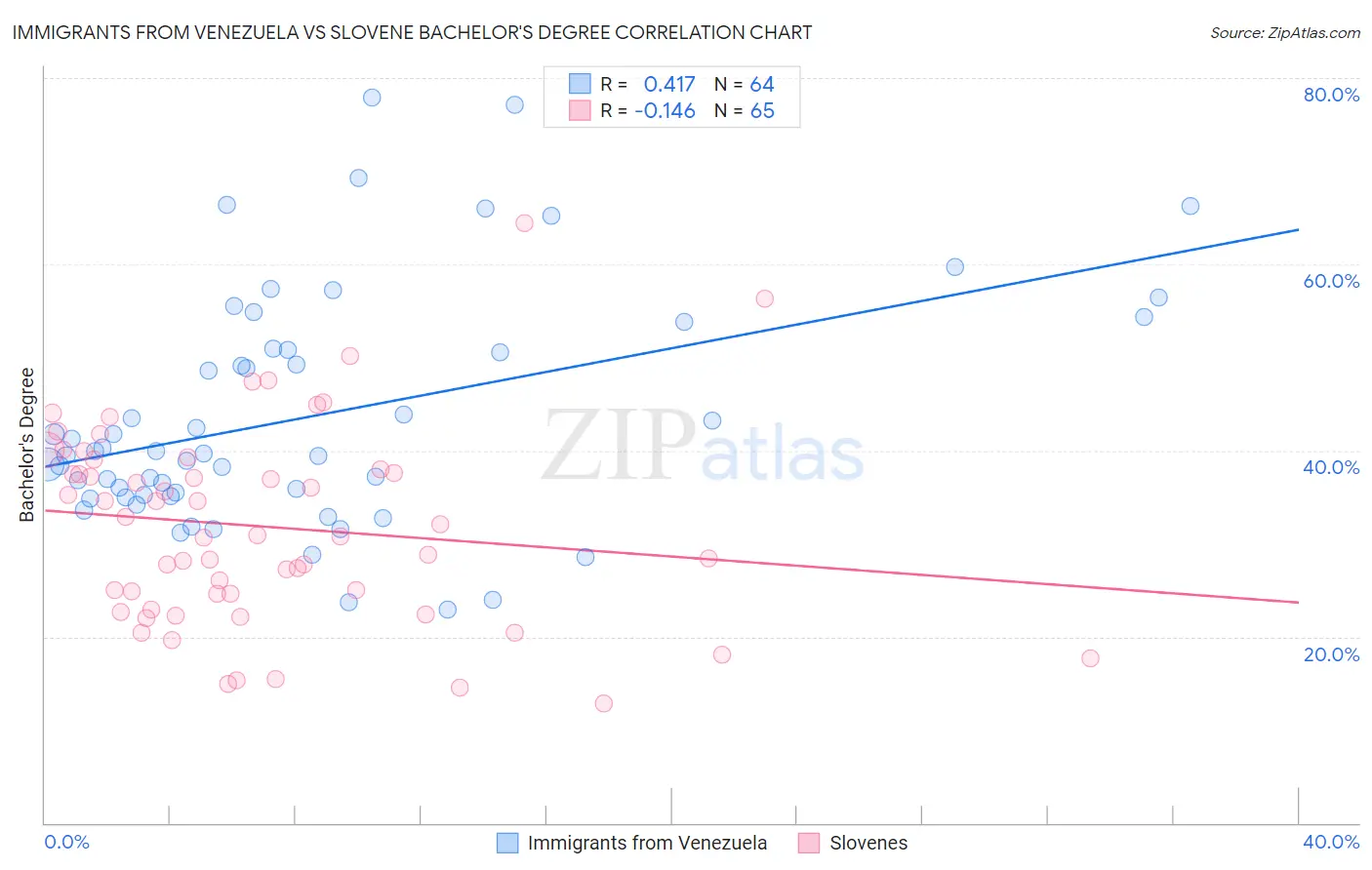 Immigrants from Venezuela vs Slovene Bachelor's Degree