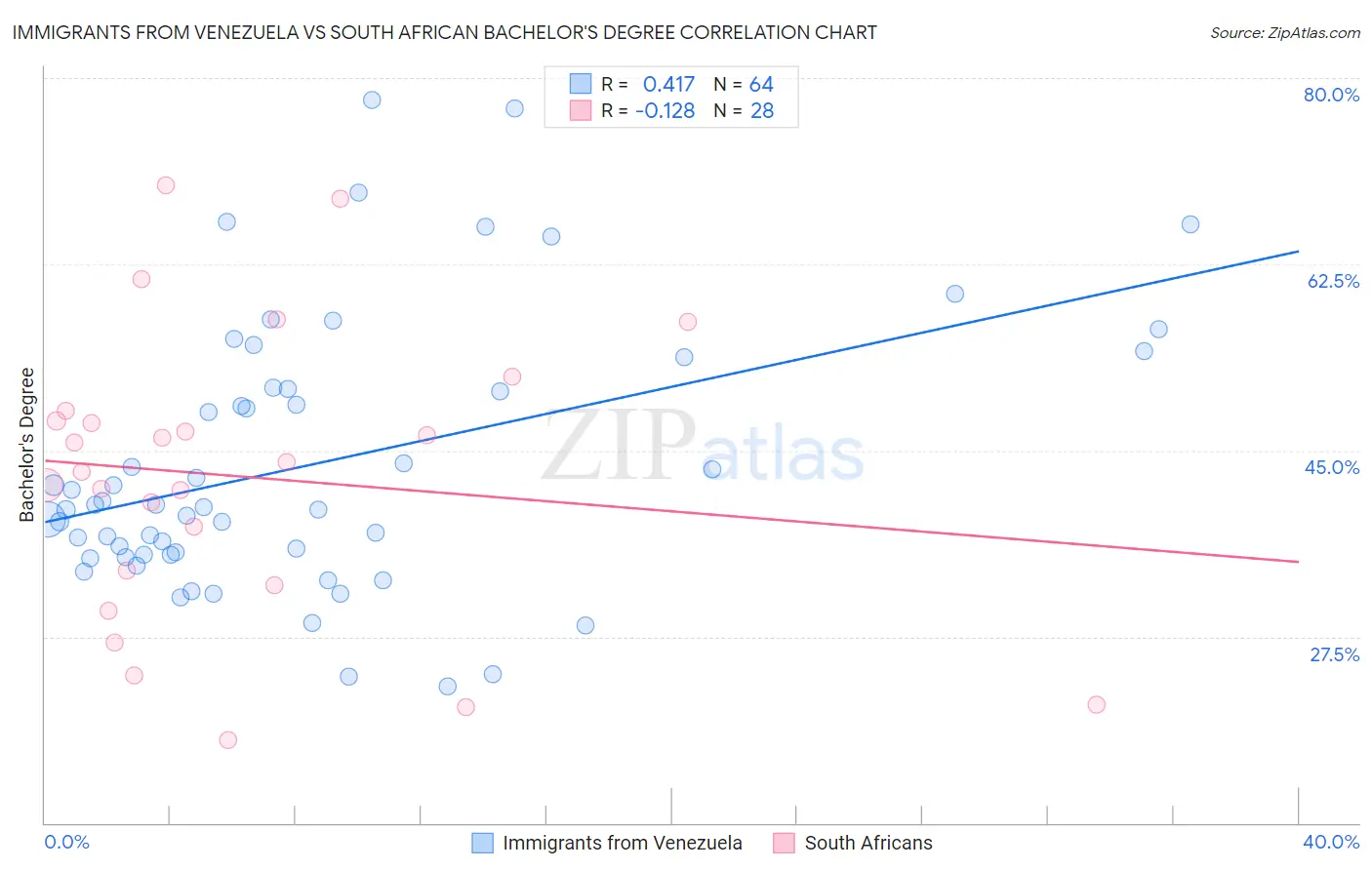 Immigrants from Venezuela vs South African Bachelor's Degree