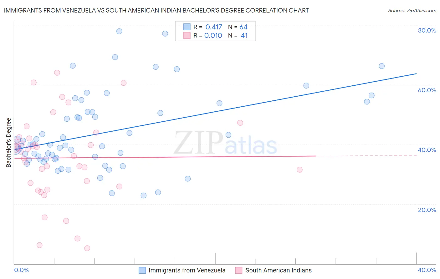Immigrants from Venezuela vs South American Indian Bachelor's Degree