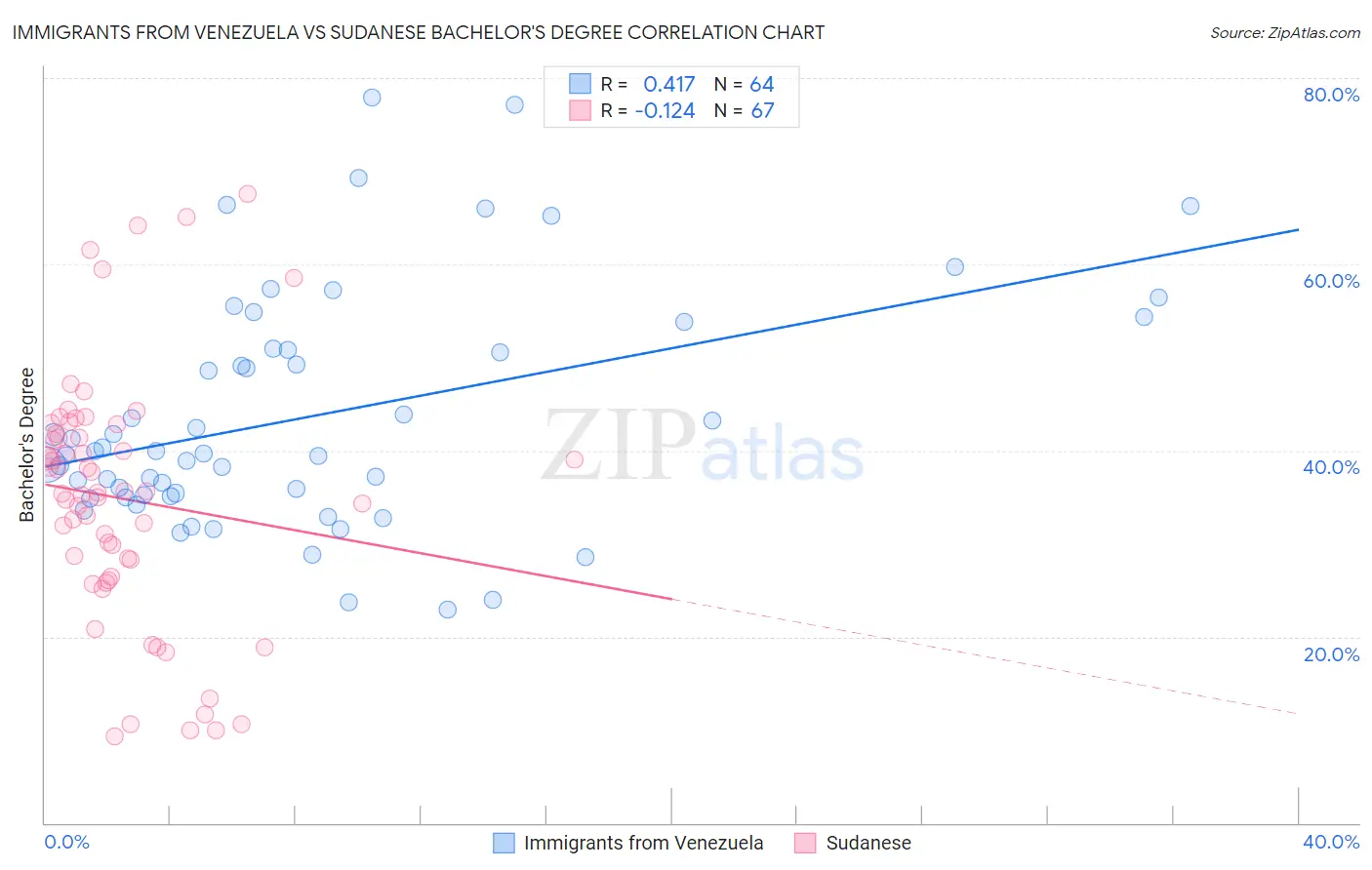 Immigrants from Venezuela vs Sudanese Bachelor's Degree