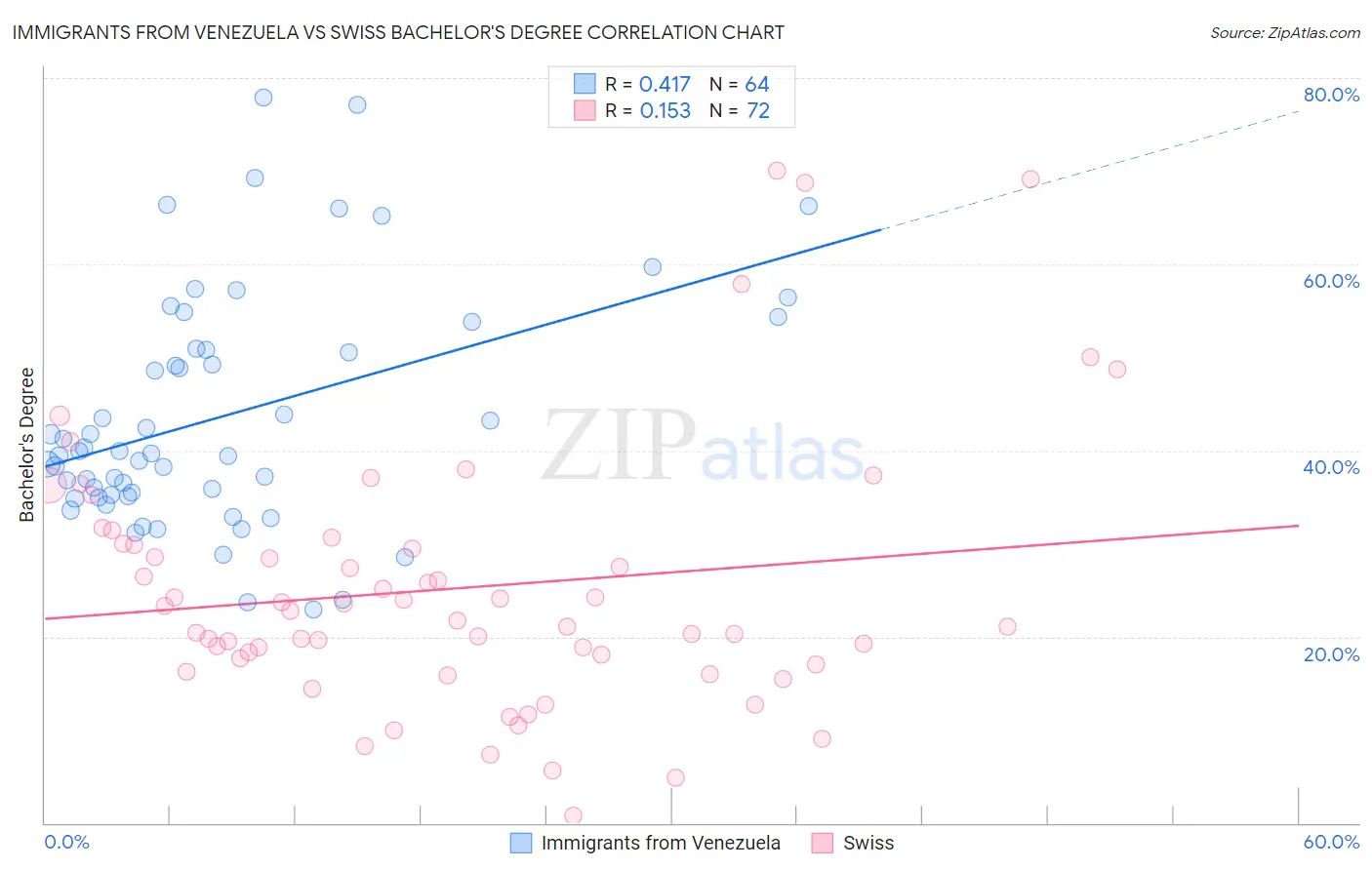Immigrants from Venezuela vs Swiss Bachelor's Degree