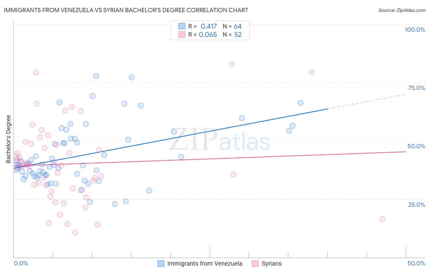 Immigrants from Venezuela vs Syrian Bachelor's Degree