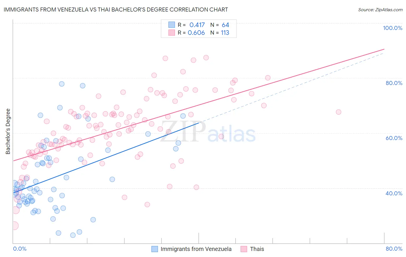 Immigrants from Venezuela vs Thai Bachelor's Degree