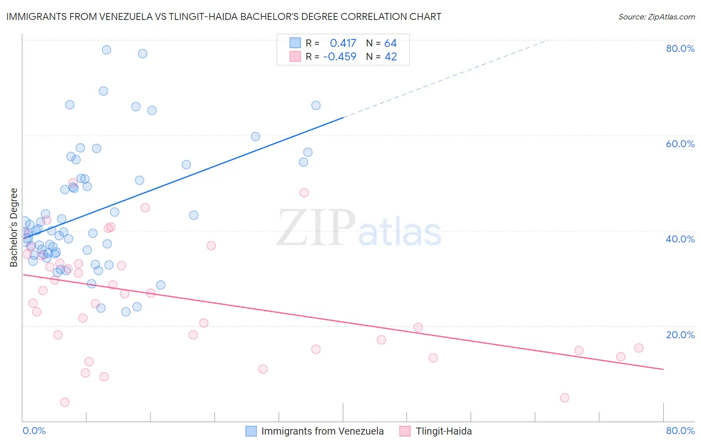 Immigrants from Venezuela vs Tlingit-Haida Bachelor's Degree