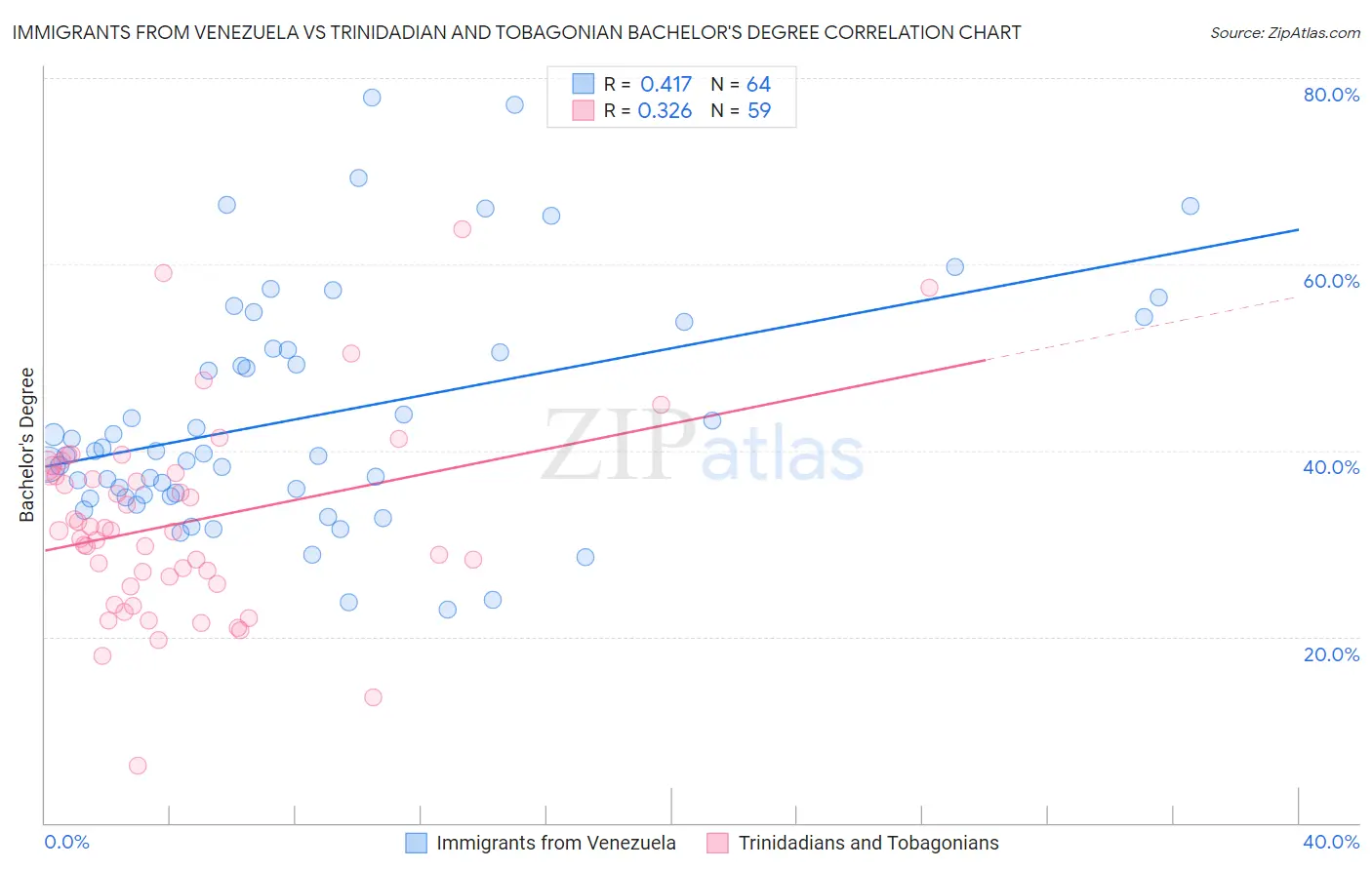 Immigrants from Venezuela vs Trinidadian and Tobagonian Bachelor's Degree