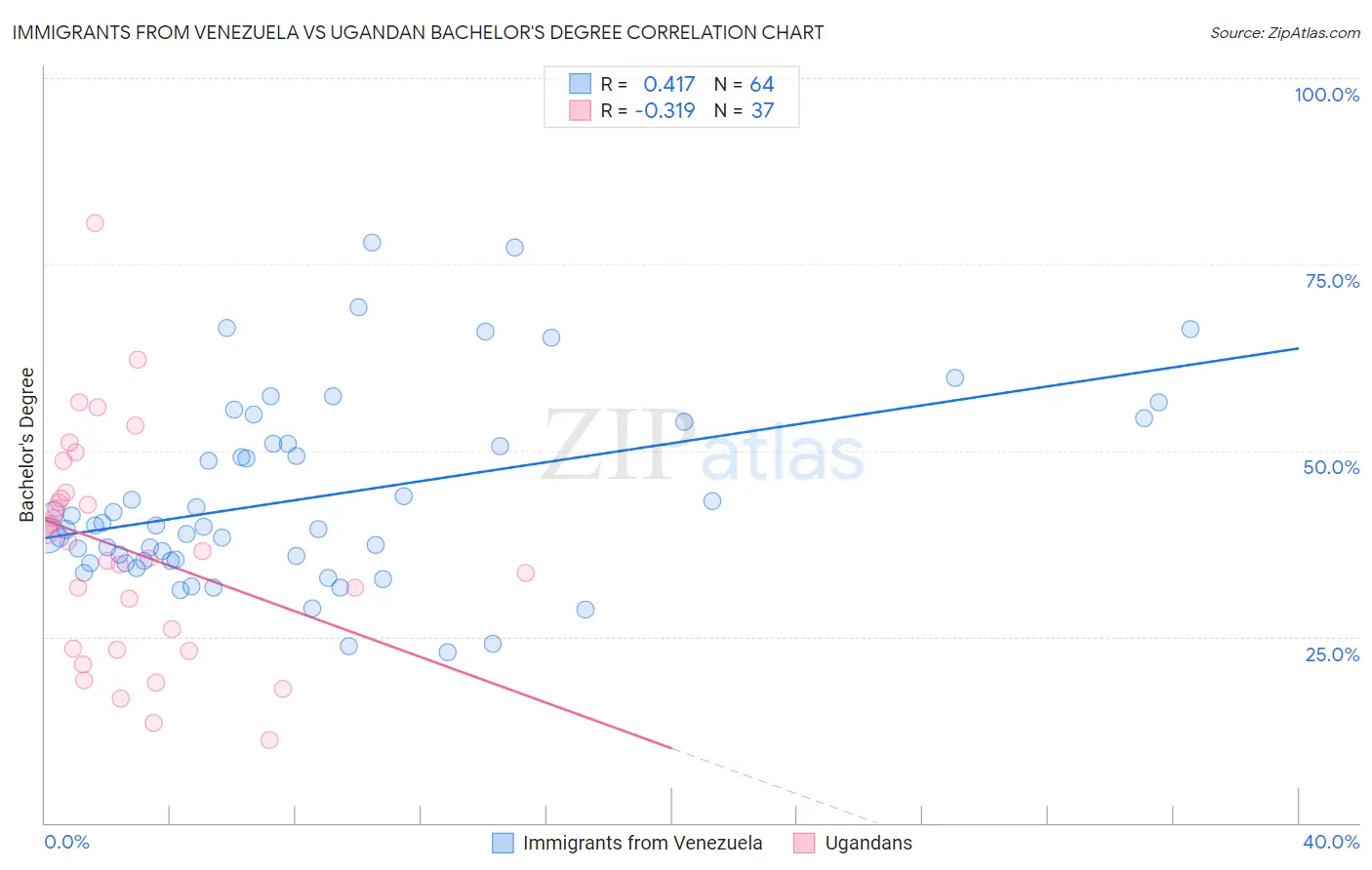 Immigrants from Venezuela vs Ugandan Bachelor's Degree