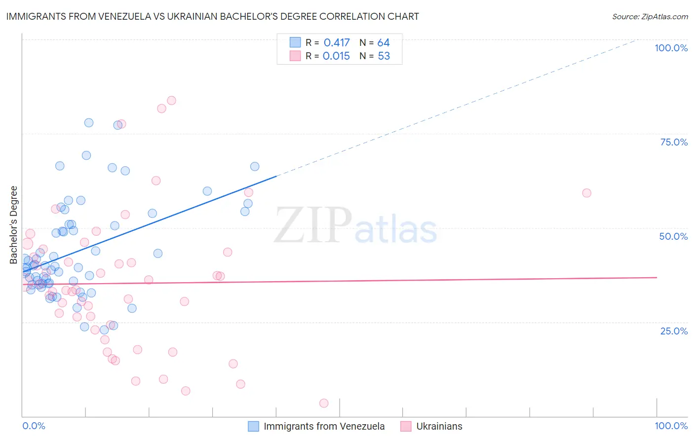 Immigrants from Venezuela vs Ukrainian Bachelor's Degree