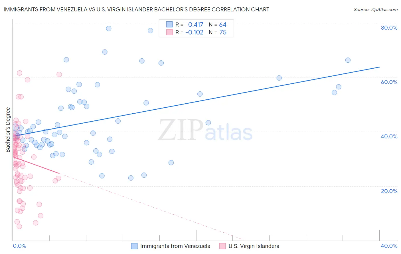 Immigrants from Venezuela vs U.S. Virgin Islander Bachelor's Degree