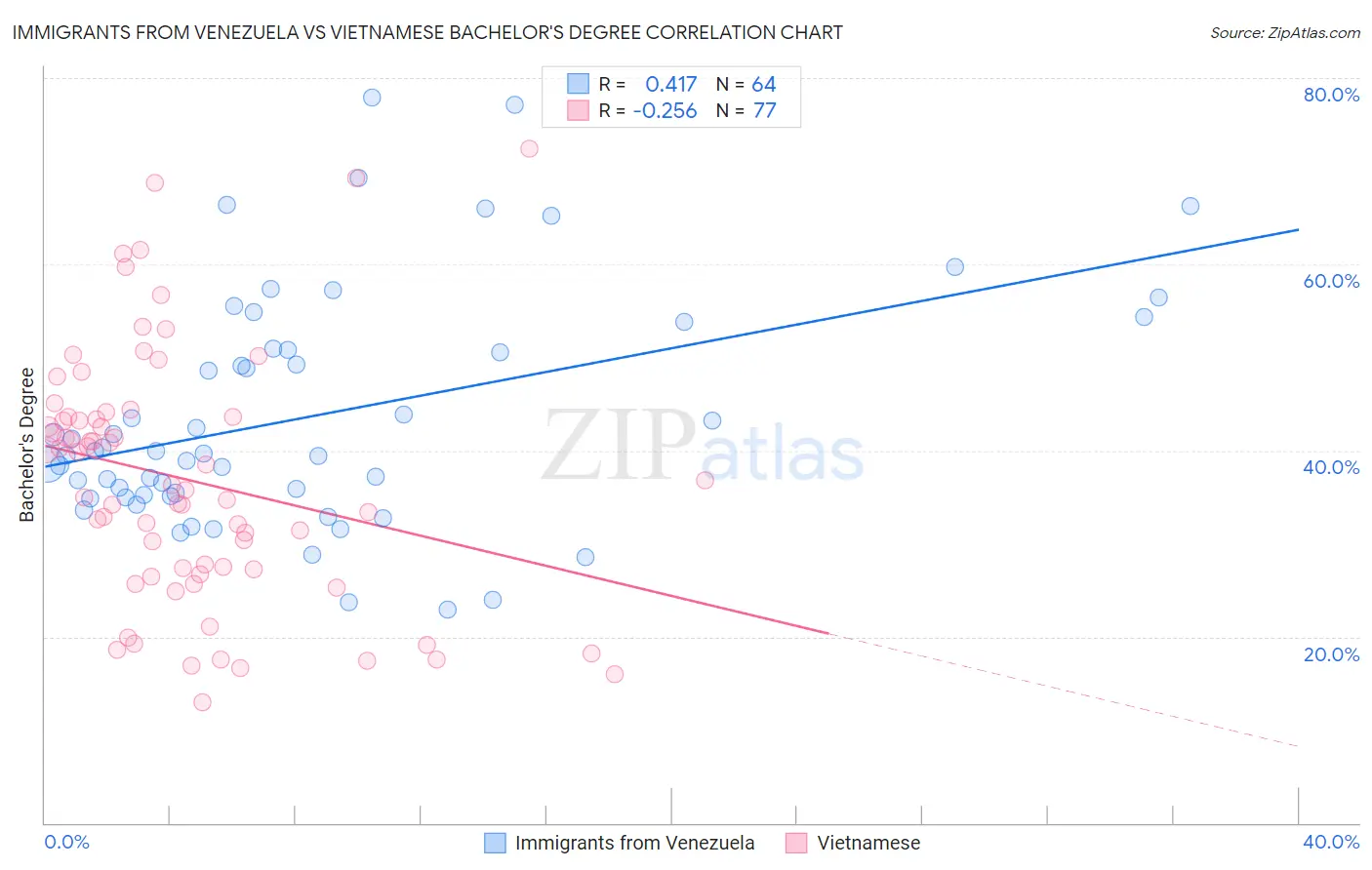 Immigrants from Venezuela vs Vietnamese Bachelor's Degree