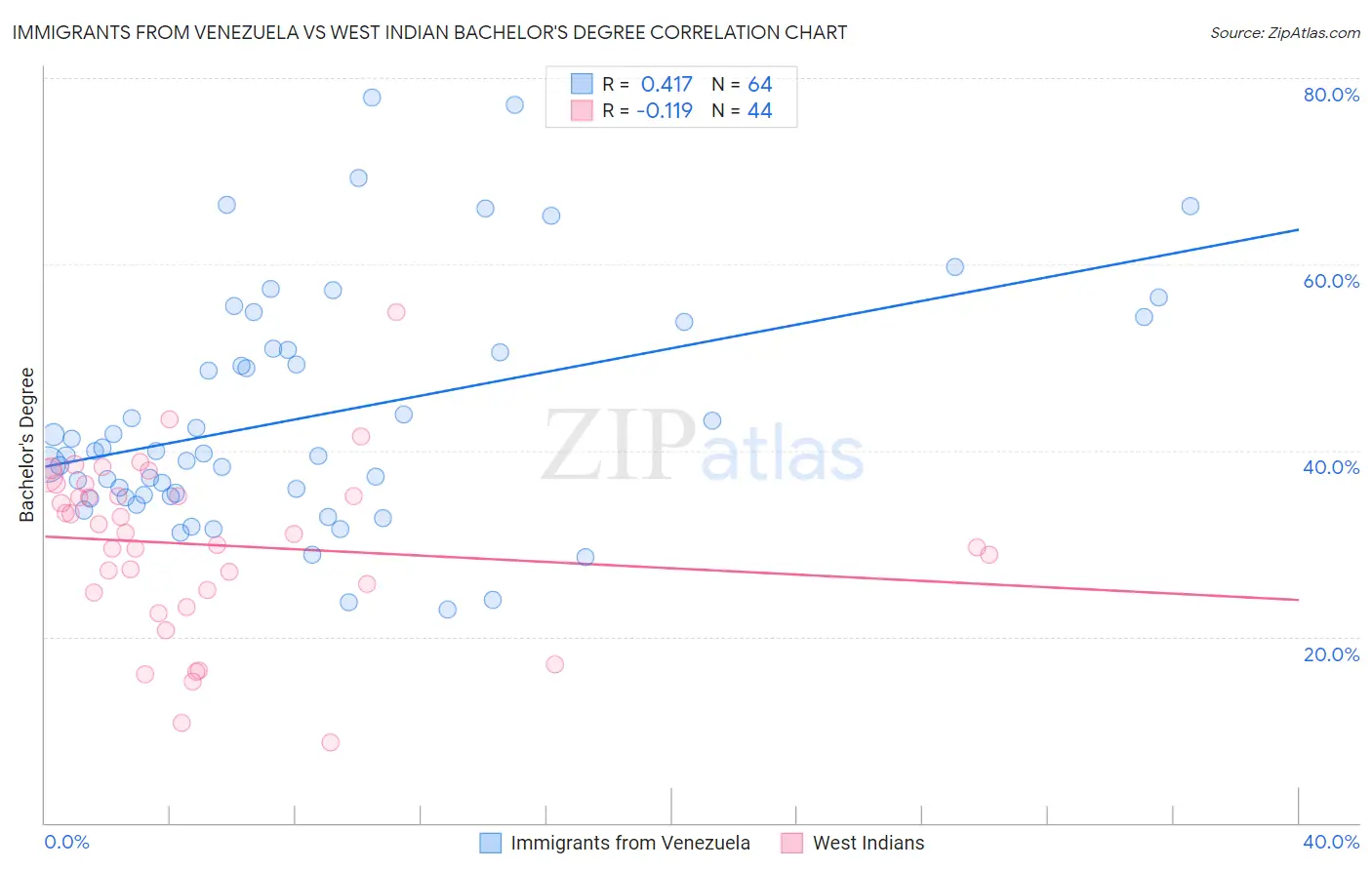 Immigrants from Venezuela vs West Indian Bachelor's Degree