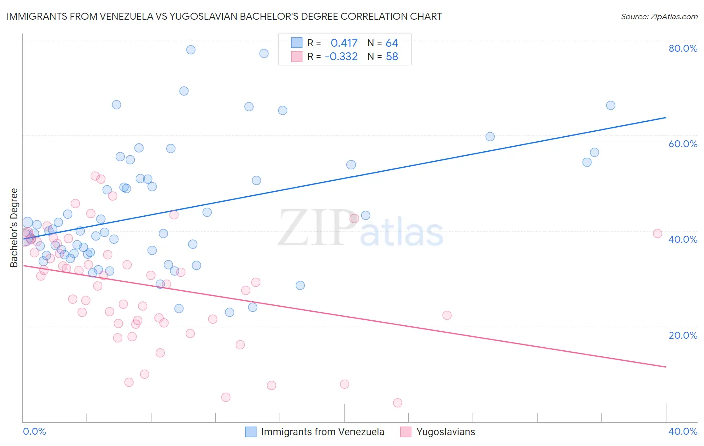 Immigrants from Venezuela vs Yugoslavian Bachelor's Degree