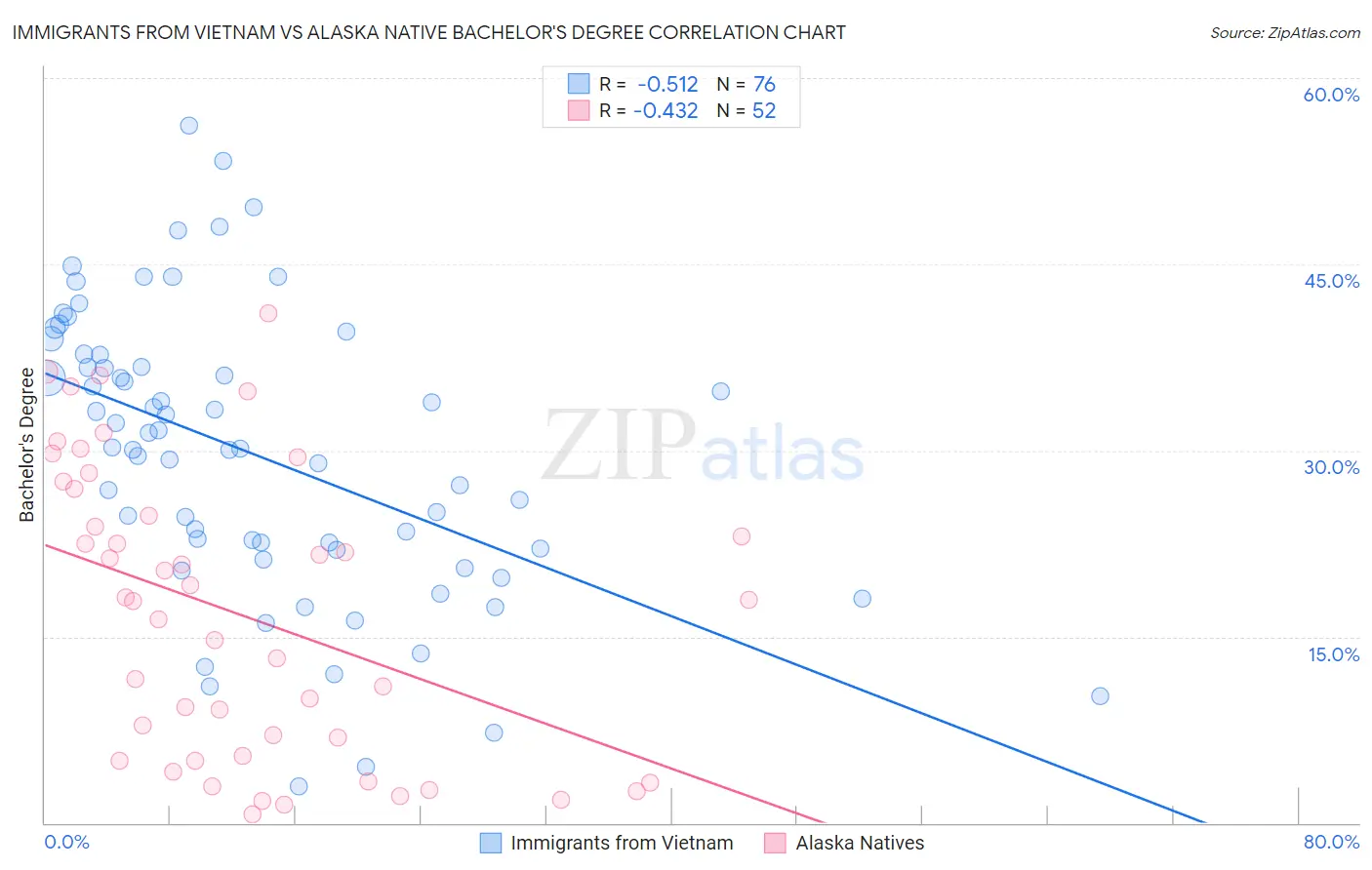 Immigrants from Vietnam vs Alaska Native Bachelor's Degree