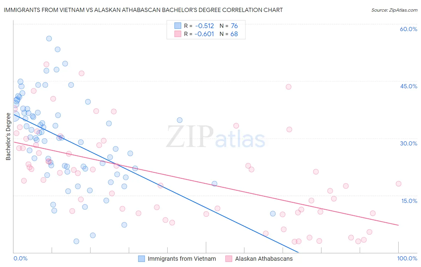 Immigrants from Vietnam vs Alaskan Athabascan Bachelor's Degree