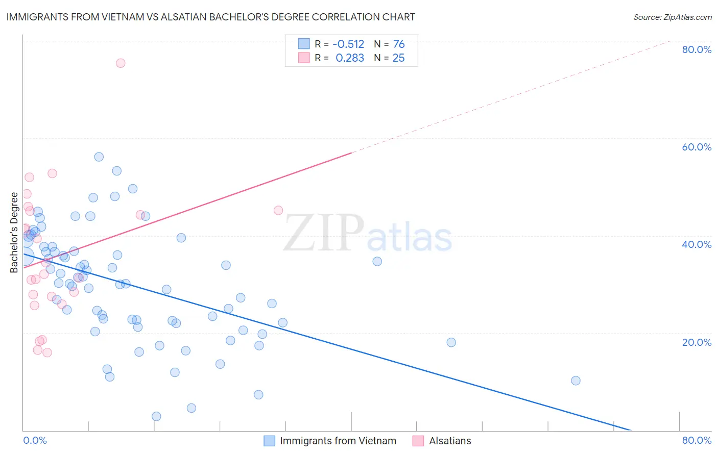 Immigrants from Vietnam vs Alsatian Bachelor's Degree