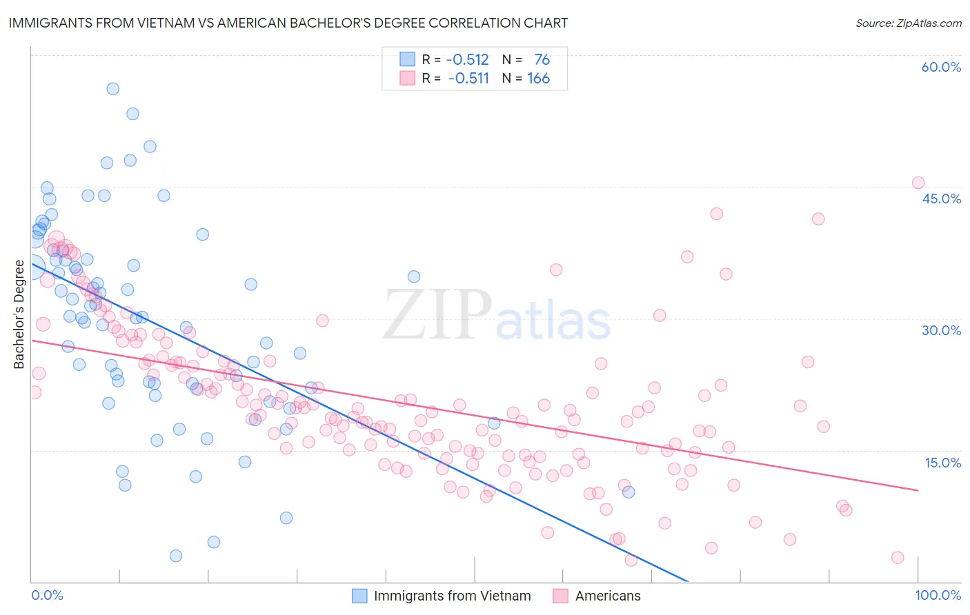 Immigrants from Vietnam vs American Bachelor's Degree