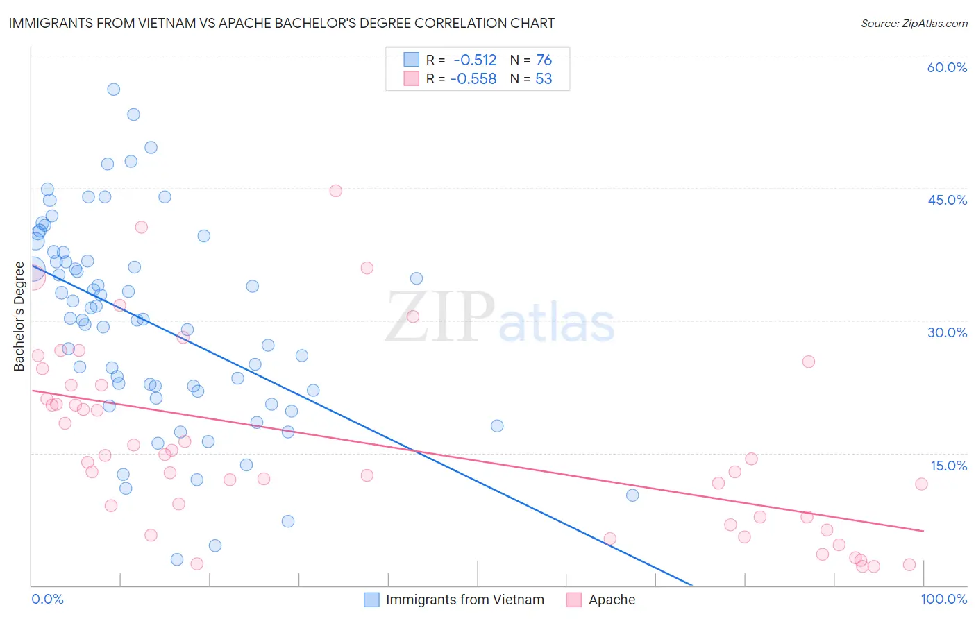 Immigrants from Vietnam vs Apache Bachelor's Degree