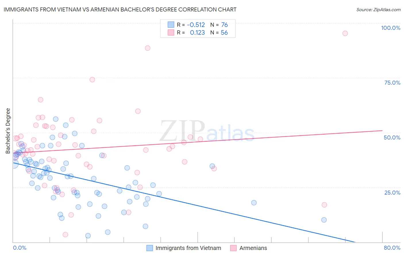 Immigrants from Vietnam vs Armenian Bachelor's Degree