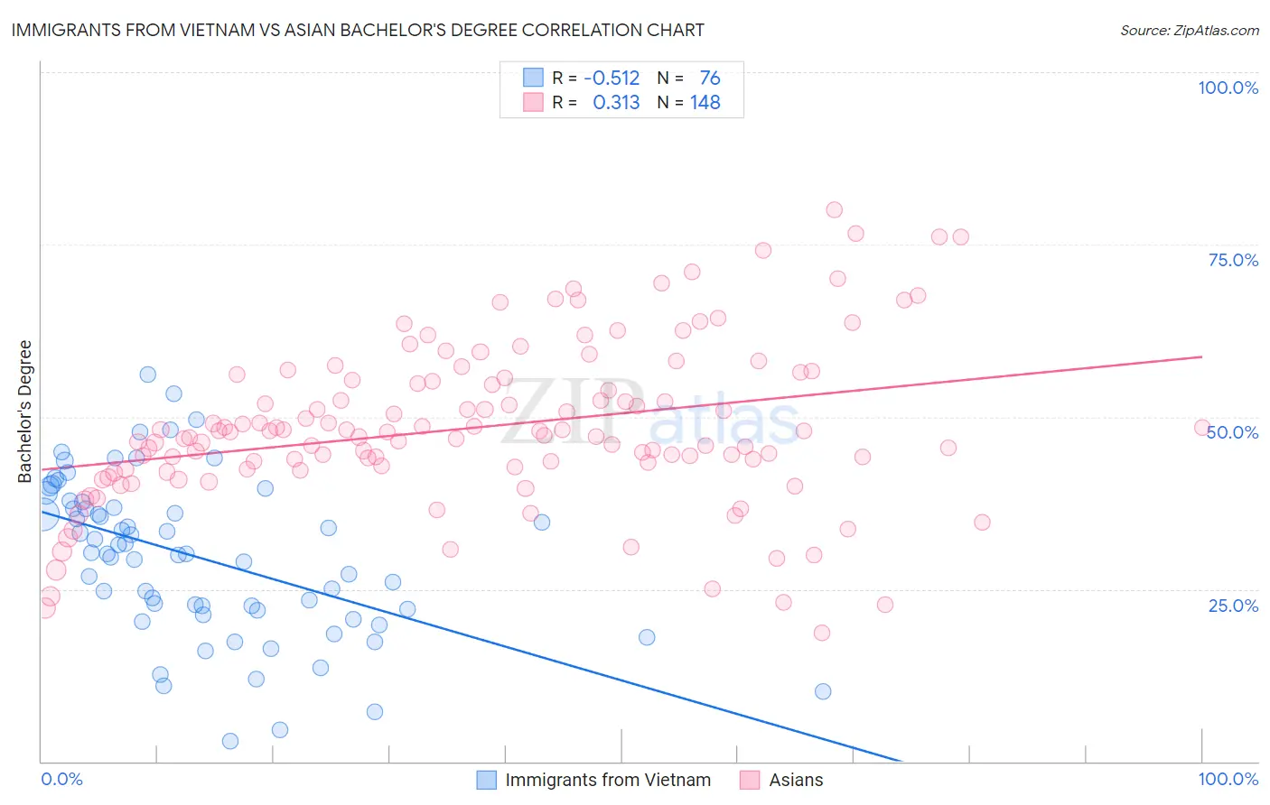Immigrants from Vietnam vs Asian Bachelor's Degree