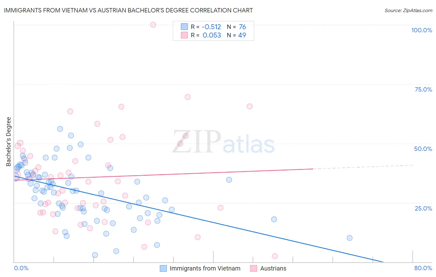 Immigrants from Vietnam vs Austrian Bachelor's Degree