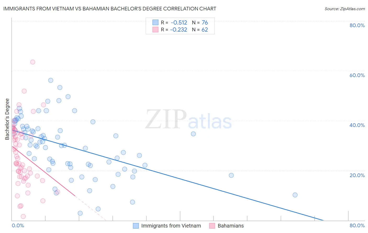 Immigrants from Vietnam vs Bahamian Bachelor's Degree