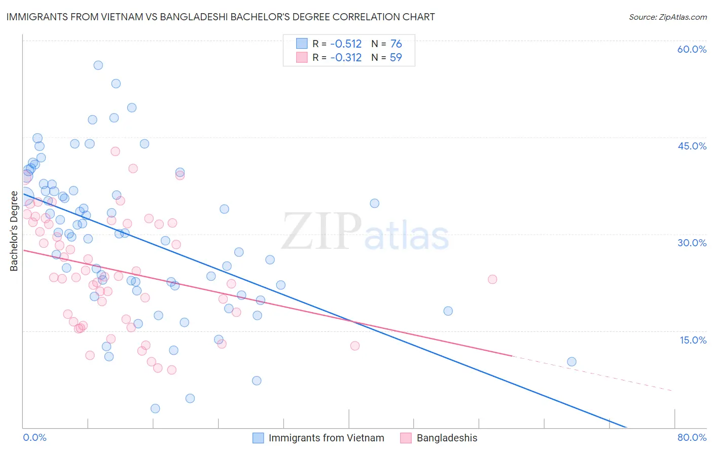 Immigrants from Vietnam vs Bangladeshi Bachelor's Degree