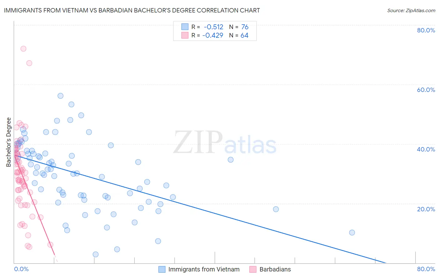 Immigrants from Vietnam vs Barbadian Bachelor's Degree