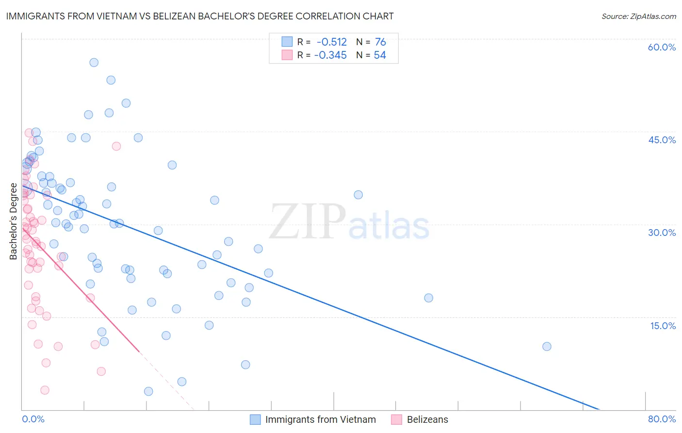 Immigrants from Vietnam vs Belizean Bachelor's Degree