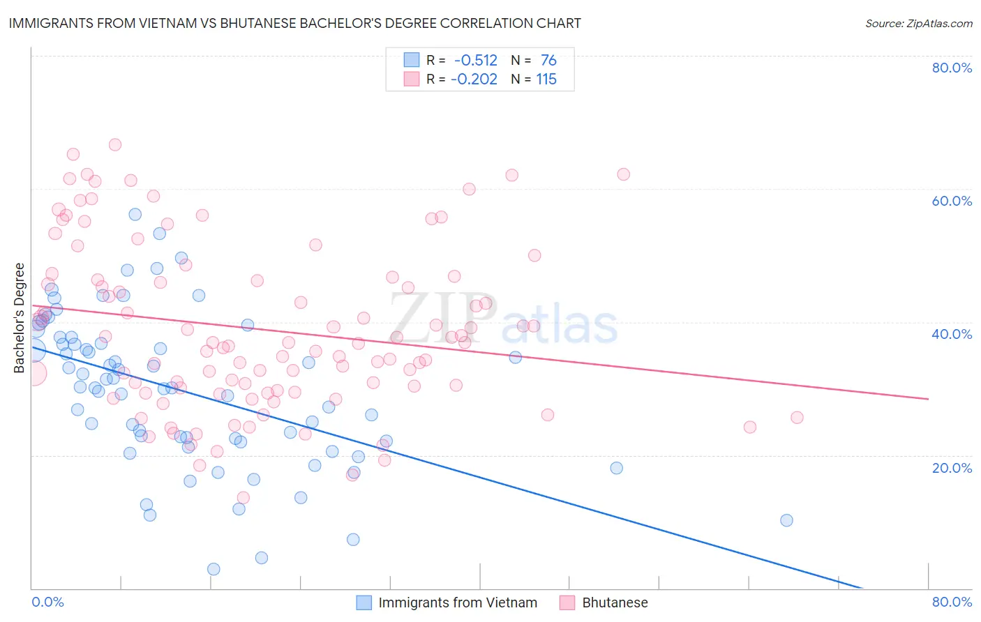 Immigrants from Vietnam vs Bhutanese Bachelor's Degree