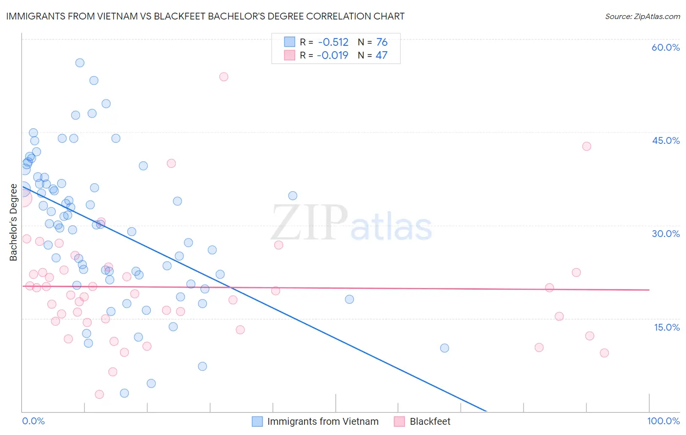 Immigrants from Vietnam vs Blackfeet Bachelor's Degree