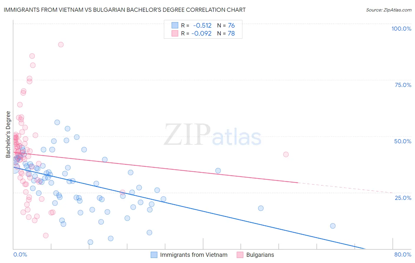 Immigrants from Vietnam vs Bulgarian Bachelor's Degree