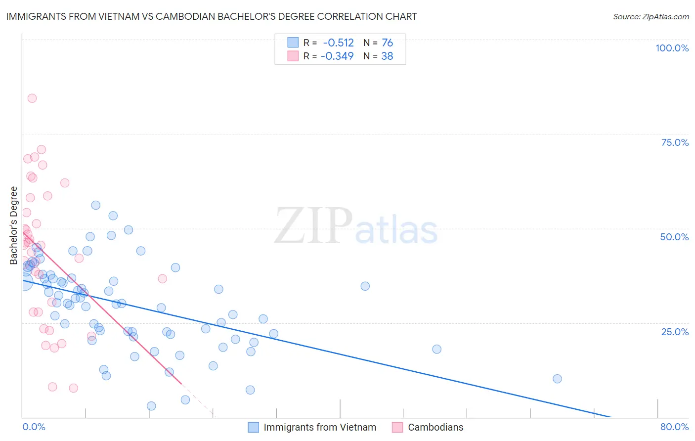 Immigrants from Vietnam vs Cambodian Bachelor's Degree