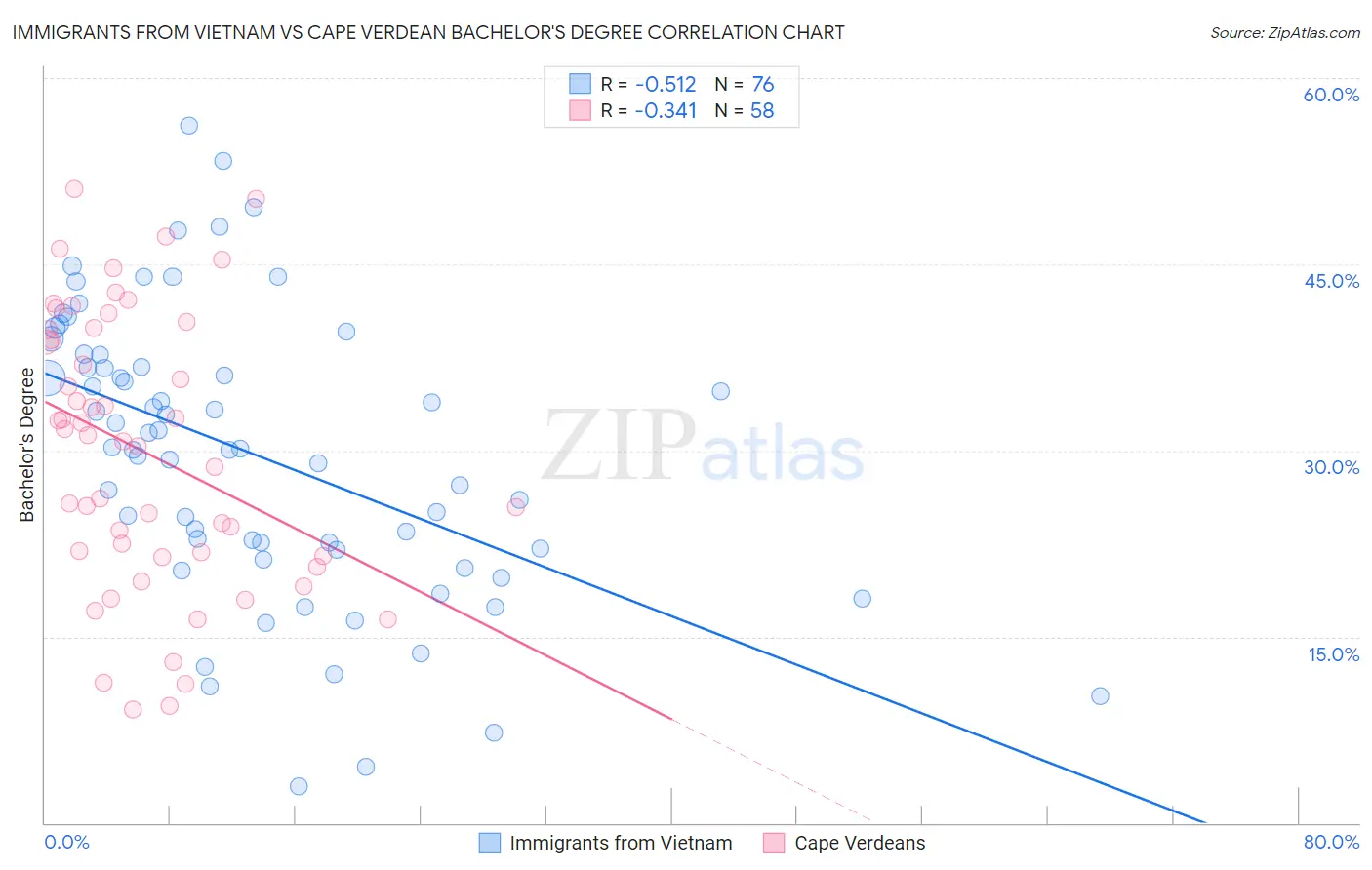 Immigrants from Vietnam vs Cape Verdean Bachelor's Degree